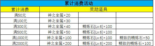 累计消费活动